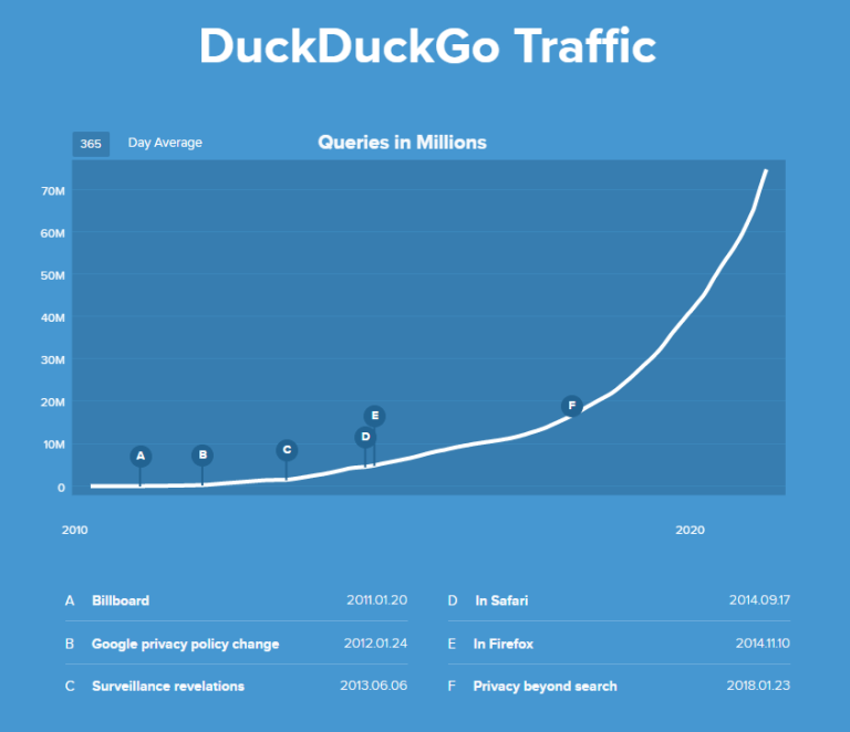 Exponential Rise in DuckDuckGo Traffic