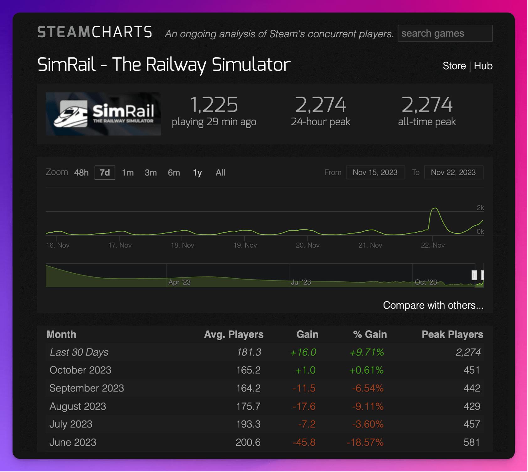 Charts using pSEO