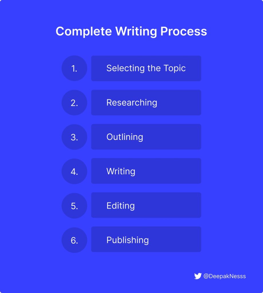My Complete Writing Process